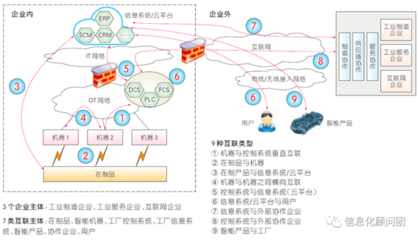 工业互联网推动工厂网络与互联网融合发展